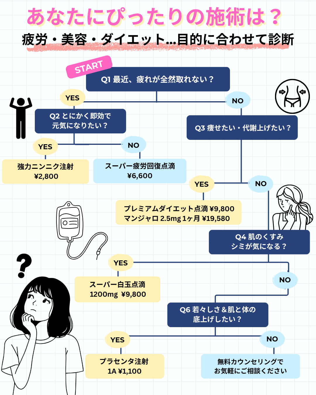 施術診断チャート、ぴったりの施術をYES/NOで見つけられます